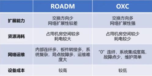 寬帶上網技術發展 從xDSL到PON的技術演進與轉讓機遇